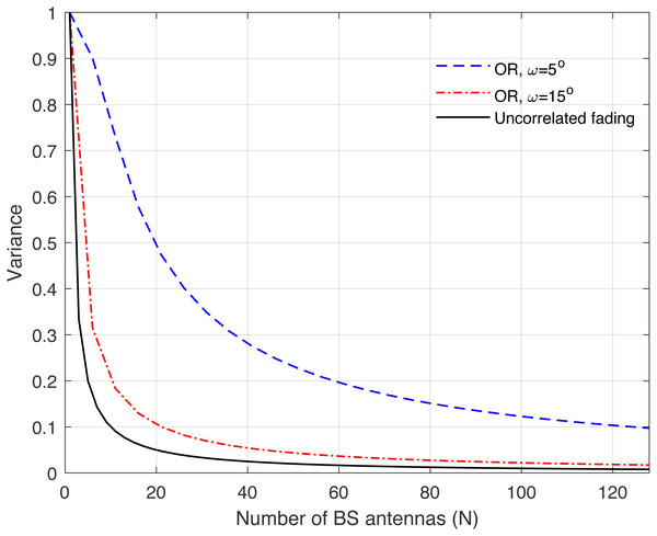 Illustration of the variance of the channel hardening phenomenon as a function of the number of BS antennas N.