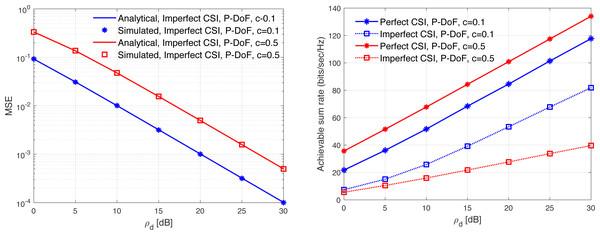MSE and ASR as a function of the SNR ρd in dB using the P-DoF model with different correlation coefficients.