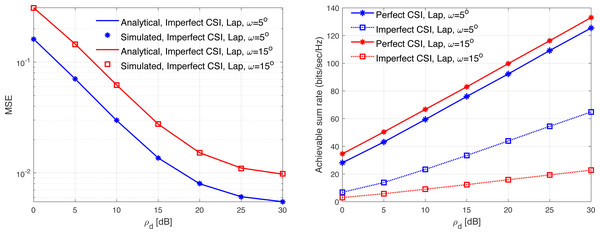 MSE and ASR as a function of the SNR ρd in dB using the Lap model with different correlation coefficients.