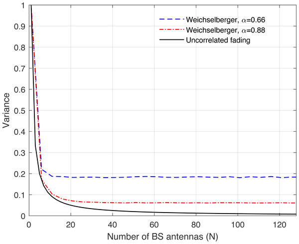 Illustration of the variance of the channel hardening phenomenon as a function of the number of BS antennas N.