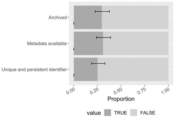 Software archiving status, metadata availability, and persistent identification status in the sample (error bars show 95% CI).