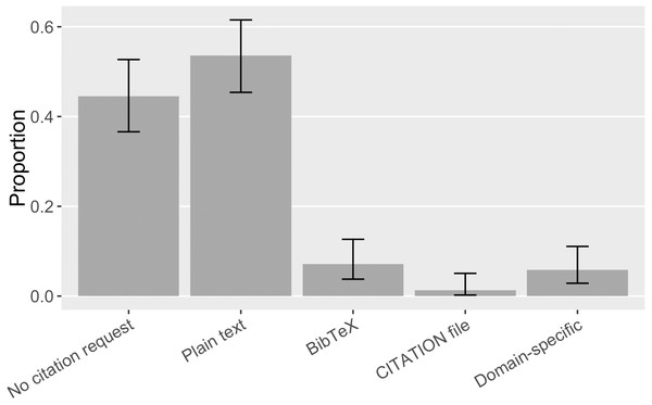 Formats of software citation requests in the sample (error bars show 95% CI).