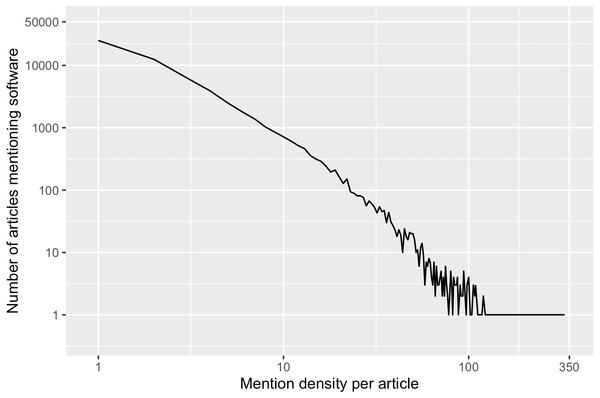 In our sample frame, number of articles mentioning software varies by mention density per article.