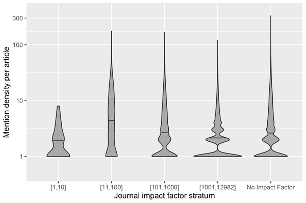 The distribution of mention density in each journal impact factor stratum.