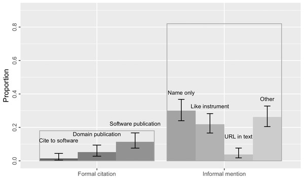 18% of the software mentions in the sample were formal citations (the transparent bar on the left) of either the software itself, a domain publication, or a software publication.