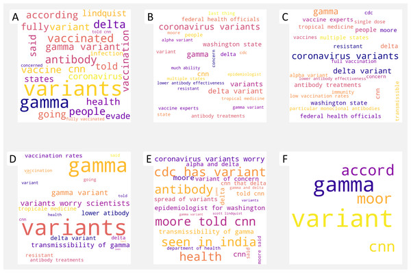 An example of word clouds generation with extracted keyphrases by employing different algorithms, namely KEA (A), MR (B), TR (C), KP-Miner (D), YAKE (E), and TeKET (F) for the comparative analysis.