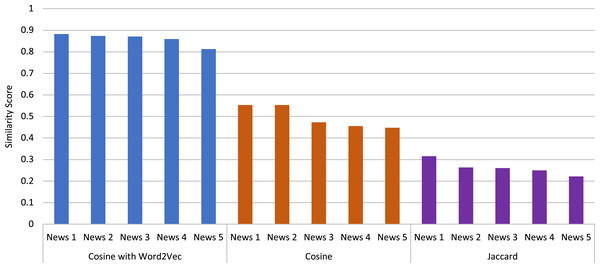 Comparison of different similarity measures for top five news articles obtained by the KP-Miner algorithm.