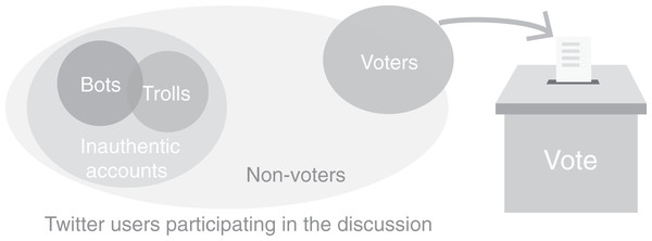 The composition of different sets of accounts participating in election-related discussion on Twitter.