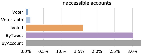 Percentages of accounts that were inaccessible as of 05 January, 2019 in different groups.