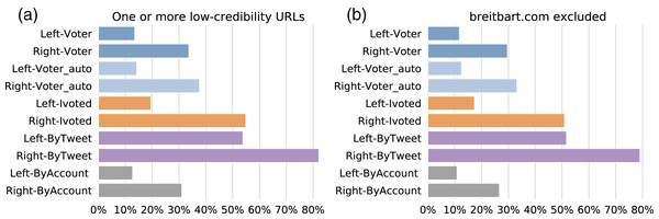Sharing links to low-credibility sources, by political alignment.