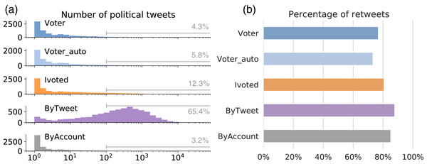 Tweeting behaviors during elections.