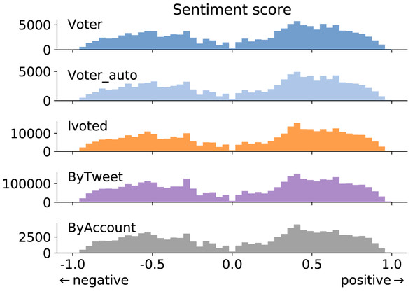 Tweet-level sentiment score distributions for different groups. Positive scores mean positive sentiment and vice versa.