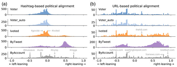 Distributions of political alignment scores for different groups using the (A) hashtag-based and (B) URL-based method.
