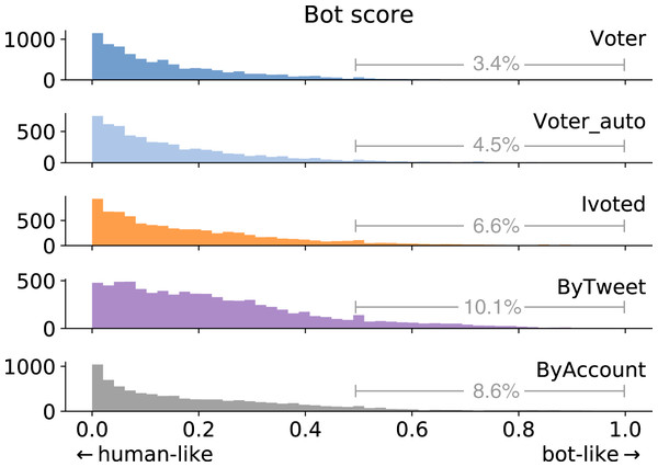 Bot score distributions of different account groups.