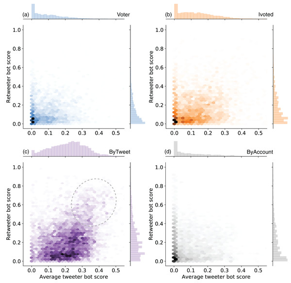 Joint distributions of the average tweeter bot scores and retweeter bot scores in (A) Voter, (B) Ivoted, (C) ByTweet, and (D) ByAccount groups.