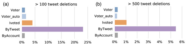 Percentages of accounts that delete more than (A) 100 and (B) 500 tweets at once in different groups.