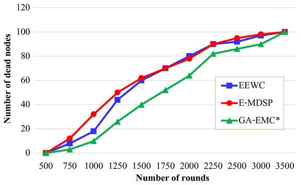 Number of rounds vs number of dead nodes.