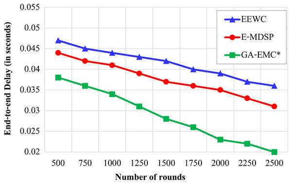 Number of rounds vs delay.
