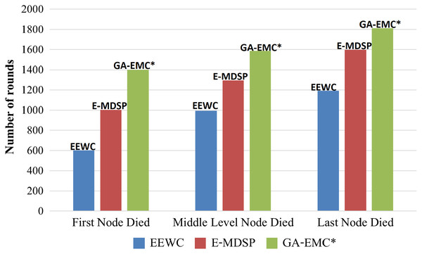 Comparing GA-EMC with EEWC and E-MDSP based on network lifetime.
