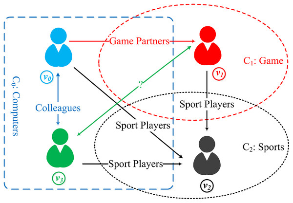 Node information behavior of multiple topic-based communities (
${C_0},\;{C_1},\;{\rm{and}}\;{C_2}$C0,C1,andC2
 are topic-based communities, and 
${v_0,\; v_1,\; v_2,\; v_3}$v0,v1,v2,v3
 are nodes, and in the meantime 
$(v_0, v_3) \in { C}_0, v_1 \in { C}_1, v_2 \in { C}_2$(v0,v3)∈C0,v1∈C1,v2∈C2
).