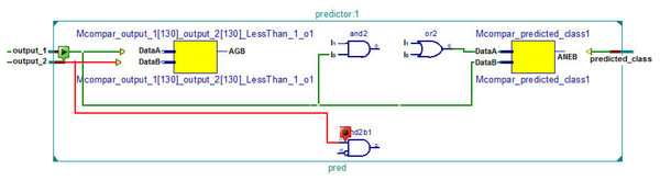 RTL schematic of the predictor.