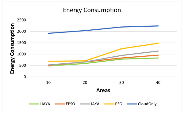 Energy consumption of all devices in fog landscape.