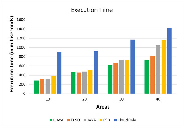 Execution time analysis.