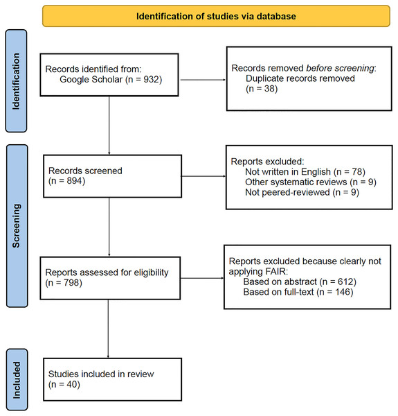 PRISMA flow diagram illustrating the results from the search and selection process, performed on the Google Scholar database.