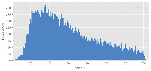 Texts length distribution.