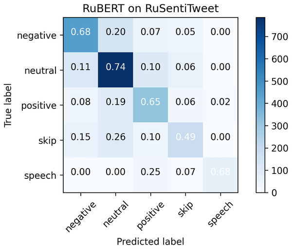 Confusion matrix for RuSentiTweet.