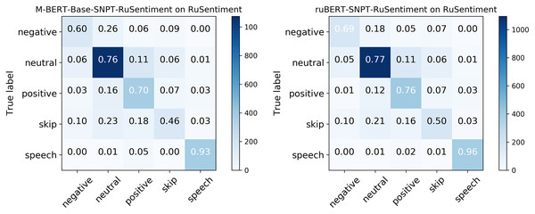 Confusion matrix for RuSentiment were created using molders from Smetanin & Komarov (2021a).