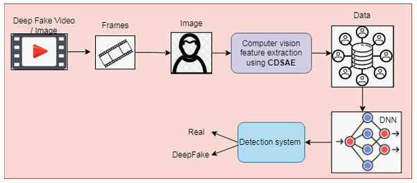 Proposed deepfake detection using computer vision features.