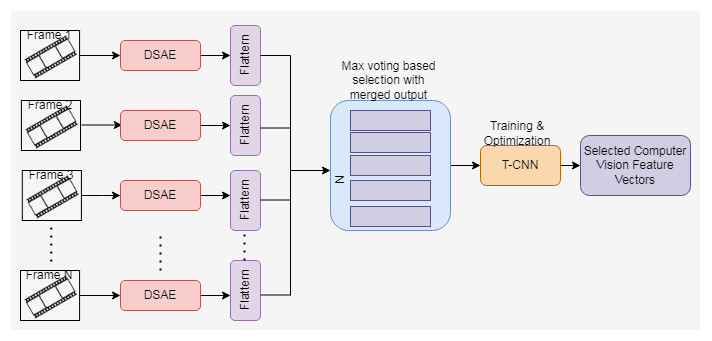 Deep Fake Detection Using Cascaded Deep Sparse Auto Encoder For