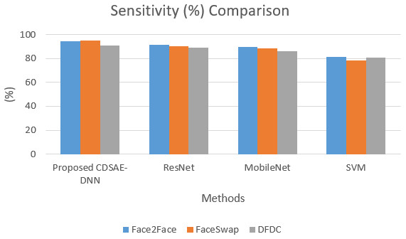 Sensitivity comparison of deepfake detection methods.