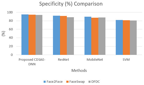 Specificity comparison of deepfake detection methods.