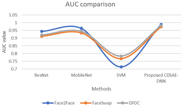 AUC comparison of proposed vs similar deepfake detection systems.