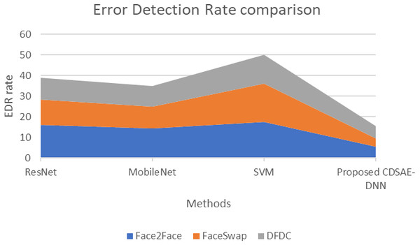 Error detection rate comparison of proposed vs similar deepfake detection systems.