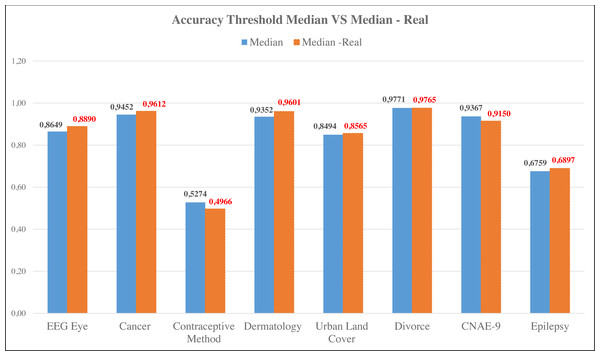 Comparison of accuracy of median threshold and median-real threshold.