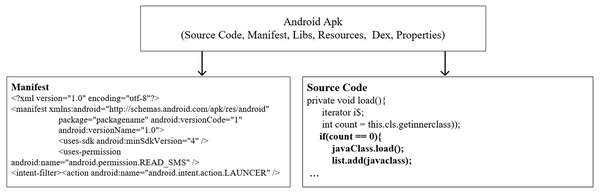 Structure of Android Apk (Syrris & Geneiatakis, 2021a).