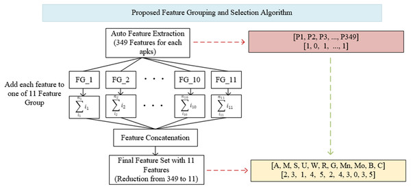 Proposed feature grouping and selection algorithm.