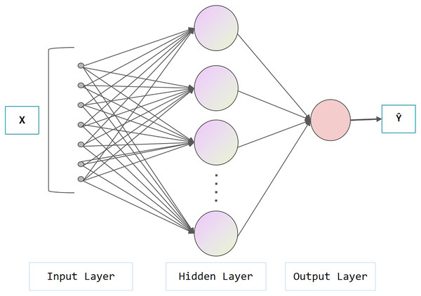 Architecture of neural network.