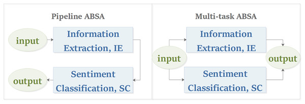 Task modeling process of aspect-based sentiment analysis.