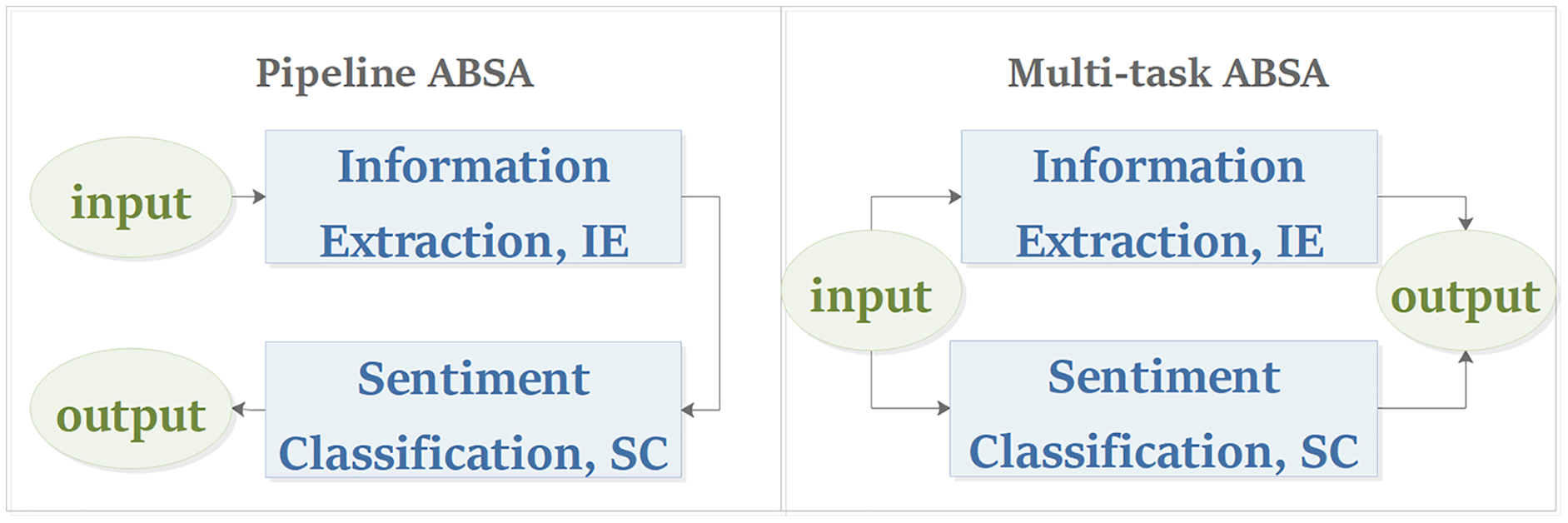  Deep Learning For Aspect based Sentiment Analysis A Review PeerJ 