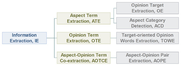 Classification of information extraction task.