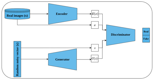 Illustration of self-supervised features learning using bi-directional GAN.