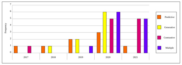 Distribution of selected publications by year and category for self-supervised learning in medical imaging.