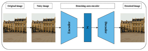Illustration of self-supervised features’ learning using image denoising.