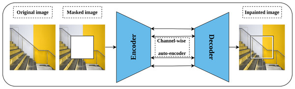 Illustration of context encoder model for Self-supervised features’ learning.