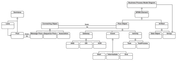 A simplified version of BPMN metamodel.