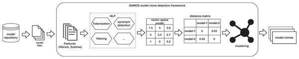 SAMOS clone detection workflow.